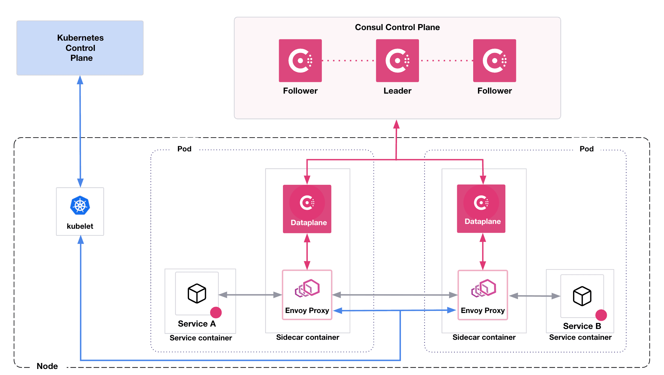 Diagram of Consul Dataplanes in Kubernetes deployment