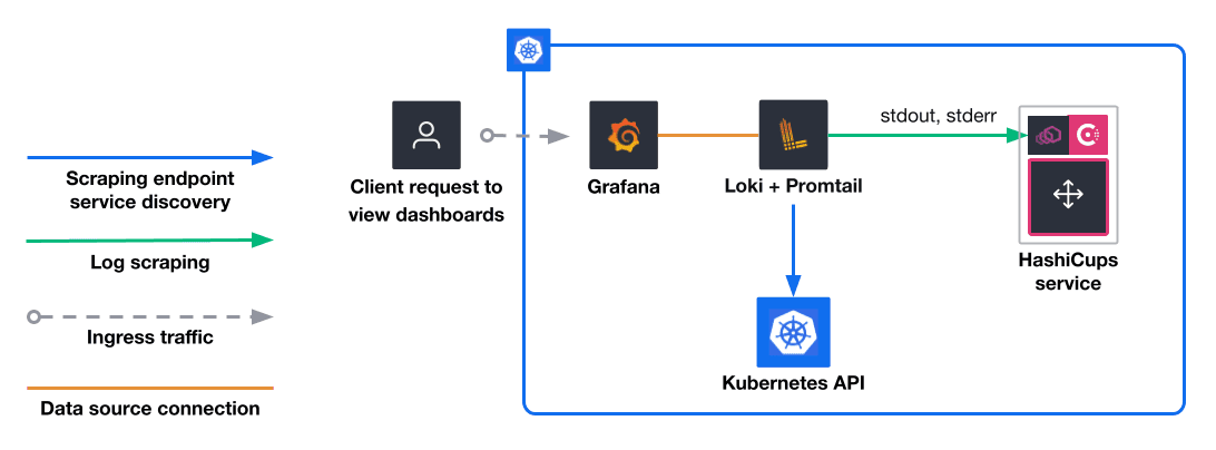 The observability traffic flow diagram of the scenario. This shows the flow of traffic from the observability suite to a single HashiCups microservice pod.