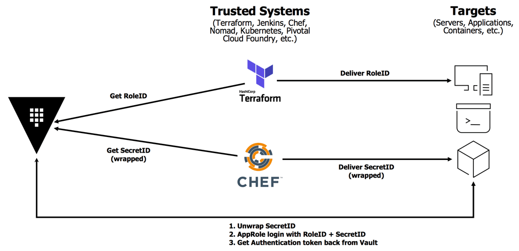 AppRole auth method workflow