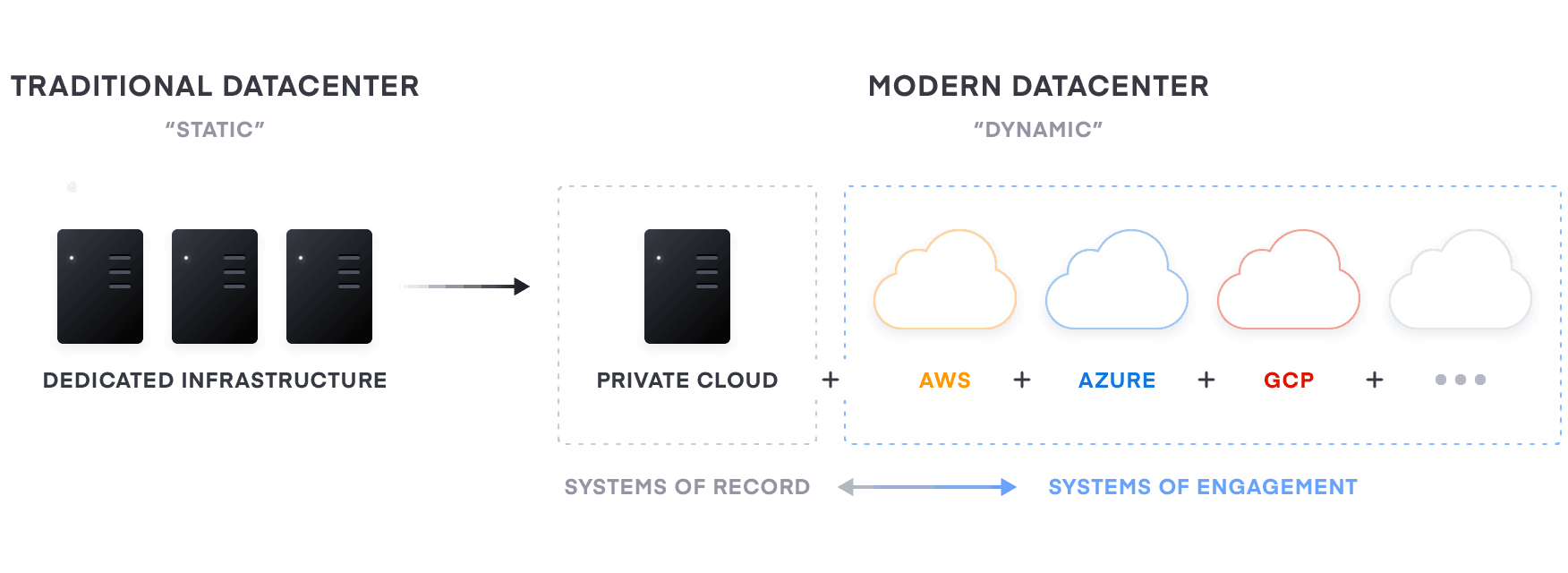 Static to dynamic infrastructure